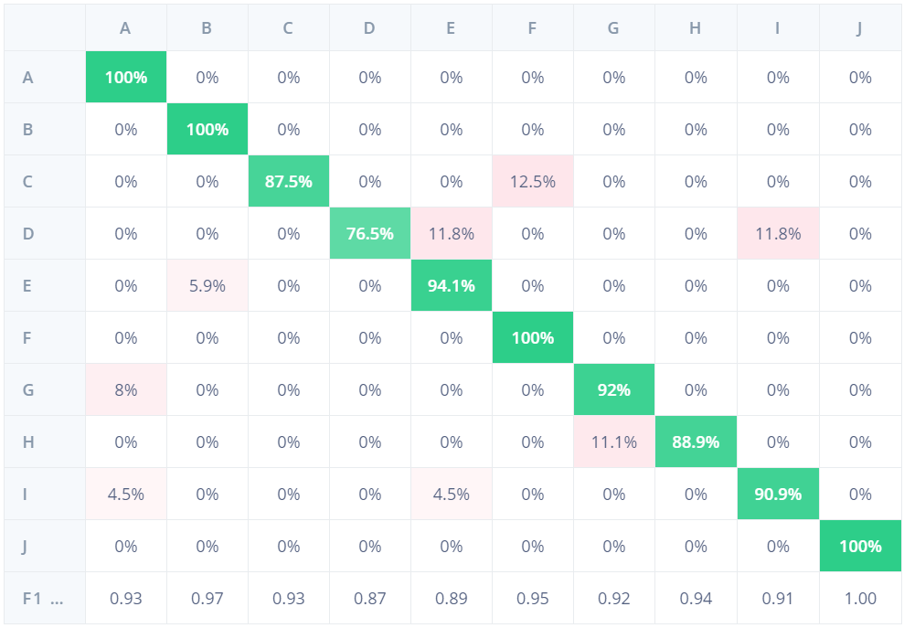 ASL 10-Class Confusion Matrix (Shuffled Data, Training)