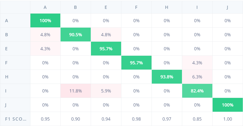 ASL 7-Class Confusion Matrix (Shuffled Data, Training)