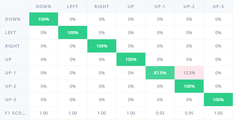 Smart Switch Confusion Matrix (Training)